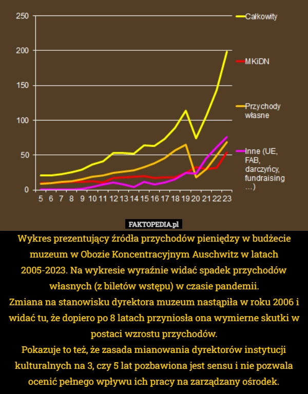 
    Wykres prezentujący źródła przychodów pieniędzy w budżecie muzeum w Obozie