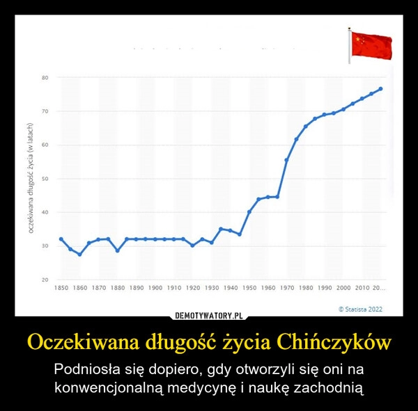 
    Oczekiwana długość życia Chińczyków