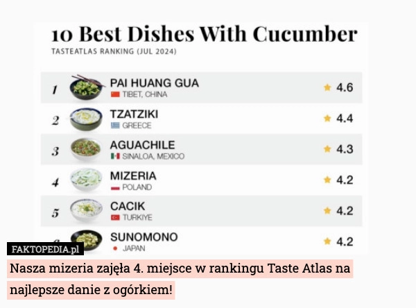 
    Nasza mizeria zajęła 4. miejsce w rankingu Taste Atlas na najlepsze danie