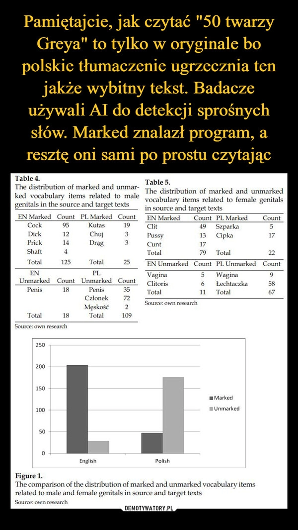 
    Pamiętajcie, jak czytać "50 twarzy Greya" to tylko w oryginale bo polskie tłumaczenie ugrzecznia ten jakże wybitny tekst. Badacze używali AI do detekcji sprośnych słów. Marked znalazł program, a resztę oni sami po prostu czytając