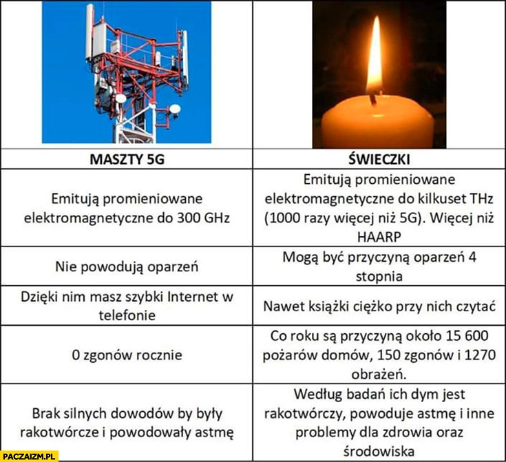 
    Maszty 5G vs świeczki porównanie tabelka