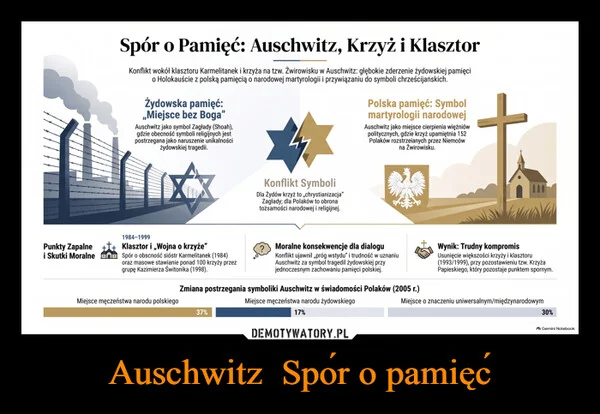 
    Auschwitz Spór o pamięć