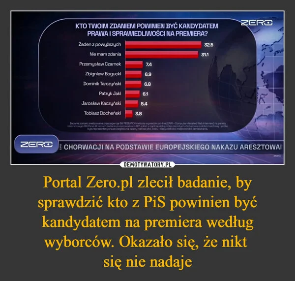 
    Portal Zero.pl zlecił badanie, by sprawdzić kto z PiS powinien być kandydatem na premiera według wyborców. Okazało się, że nikt się nie nadaje