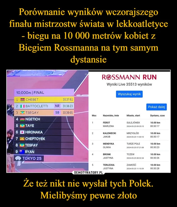 
    Porównanie wyników wczorajszego finału mistrzostw świata w lekkoatletyce - biegu na 10 000 metrów kobiet z Biegiem Rossmanna na tym samym dystansie Że też nikt nie wysłał tych Polek. Mielibyśmy pewne złoto