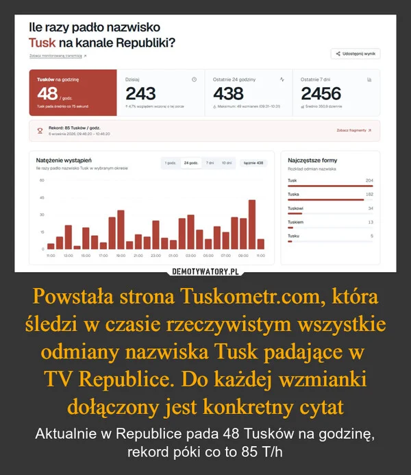 
    Powstała strona Tuskometr.com, która śledzi w czasie rzeczywistym wszystkie odmiany nazwiska Tusk padające w TV Republice. Do każdej wzmianki dołączony jest konkretny cytat