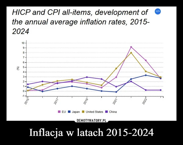 
    Inflacja w latach 2015-2024