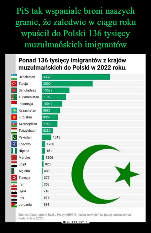 
    PiS tak wspaniale broni naszych granic, że zaledwie w ciągu roku wpuścił do Polski 136 tysięcy muzułmańskich imigrantów