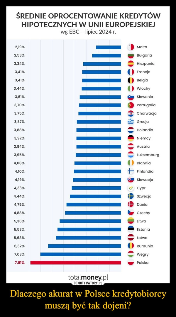 
    Dlaczego akurat w Polsce kredytobiorcy muszą być tak dojeni?