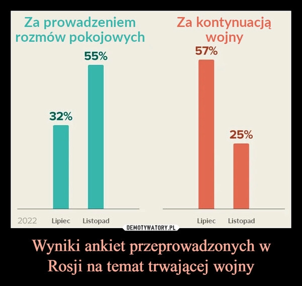 
    
Wyniki ankiet przeprowadzonych w Rosji na temat trwającej wojny 