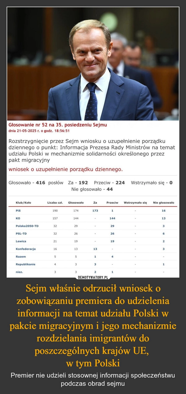 
    Sejm właśnie odrzucił wniosek o zobowiązaniu premiera do udzielenia informacji na temat udziału Polski w pakcie migracyjnym i jego mechanizmie rozdzielania imigrantów do poszczególnych krajów UE, 
w tym Polski
