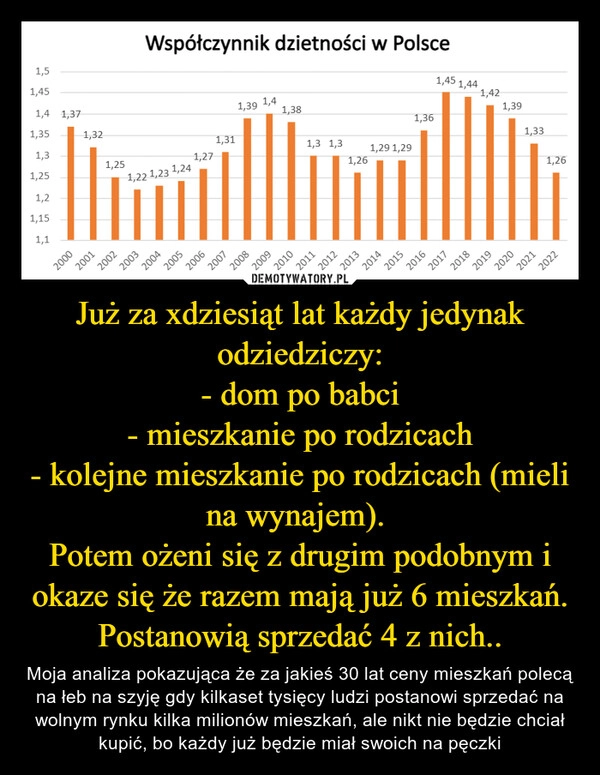 
    Już za xdziesiąt lat każdy jedynak odziedziczy:
- dom po babci
- mieszkanie po rodzicach
- kolejne mieszkanie po rodzicach (mieli na wynajem). 
Potem ożeni się z drugim podobnym i okaze się że razem mają już 6 mieszkań.
Postanowią sprzedać 4 z nich..