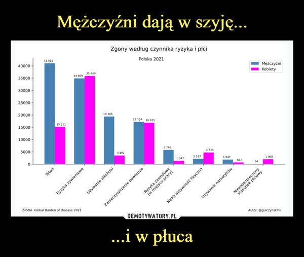
    Mężczyźni dają w szyję... ...i w płuca