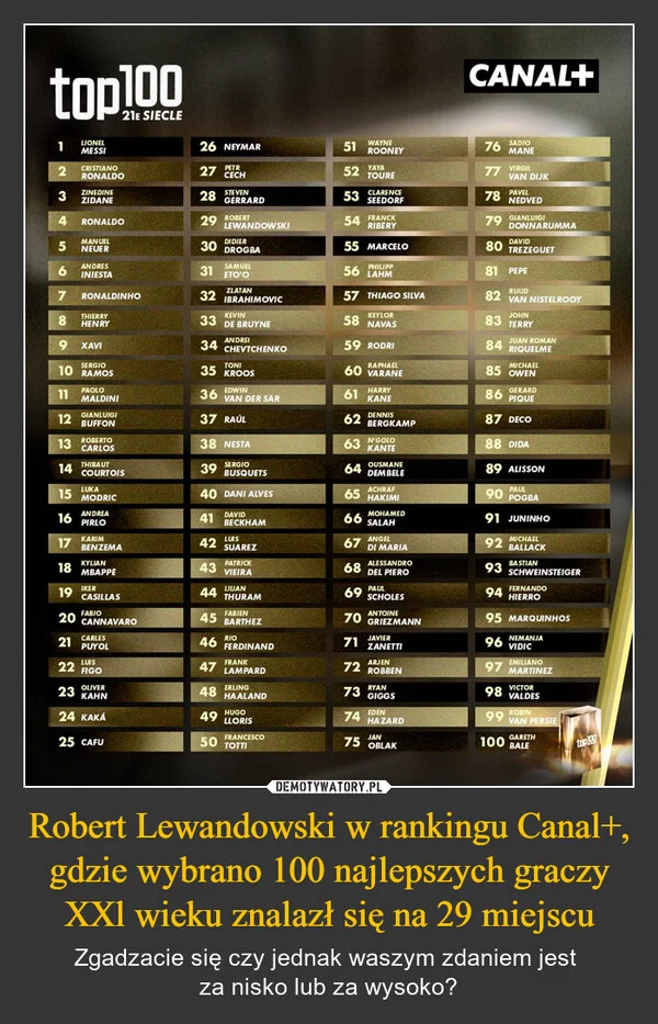 
    Robert Lewandowski w rankingu Canal+, gdzie wybrano 100 najlepszych graczy XXl wieku znalazł się na 29 miejscu