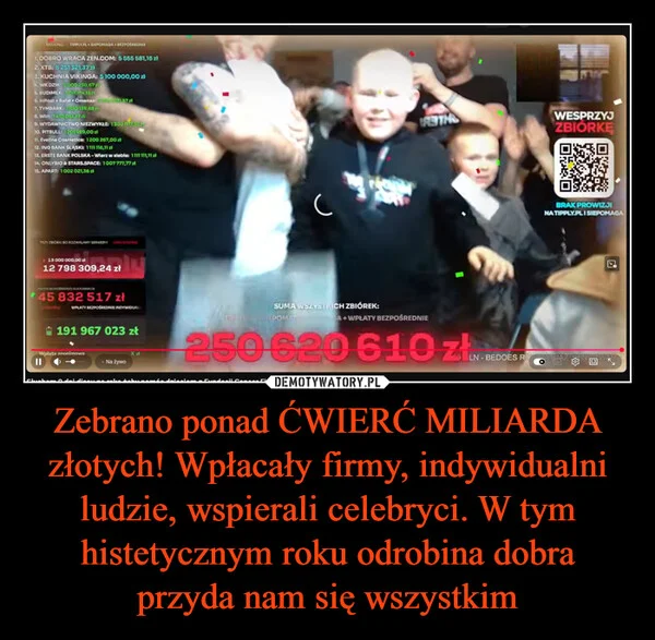 
    Zebrano ponad ĆWIERĆ MILIARDA złotych! Wpłacały firmy, indywidualni ludzie, wspierali celebryci. W tym histetycznym roku odrobina dobra przyda nam się wszystkim