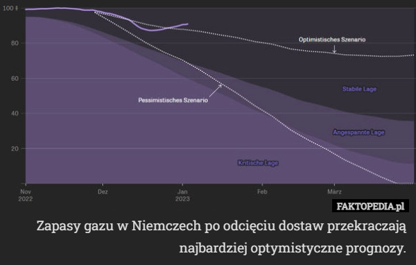 
    Zapasy gazu w Niemczech po odcięciu dostaw przekraczają najbardziej optymistyczne