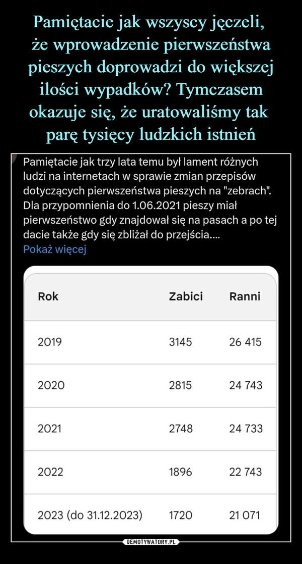 
    Pamiętacie jak wszyscy jęczeli, 
że wprowadzenie pierwszeństwa pieszych doprowadzi do większej ilości wypadków? Tymczasem okazuje się, że uratowaliśmy tak 
parę tysięcy ludzkich istnień