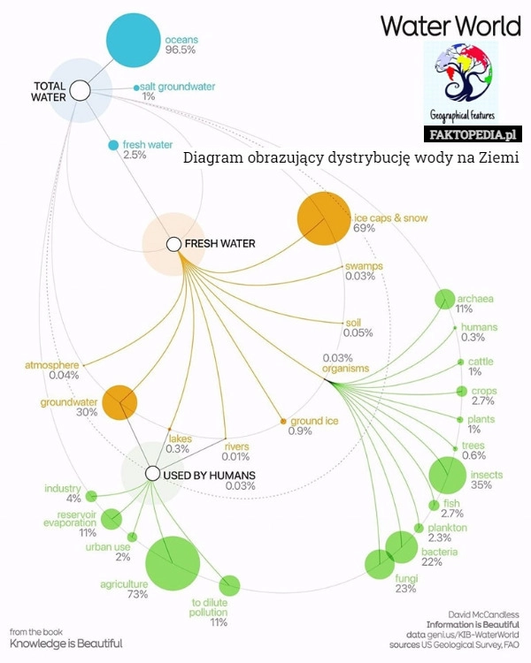 
    Diagram obrazujący dystrybucję wody na Ziemi