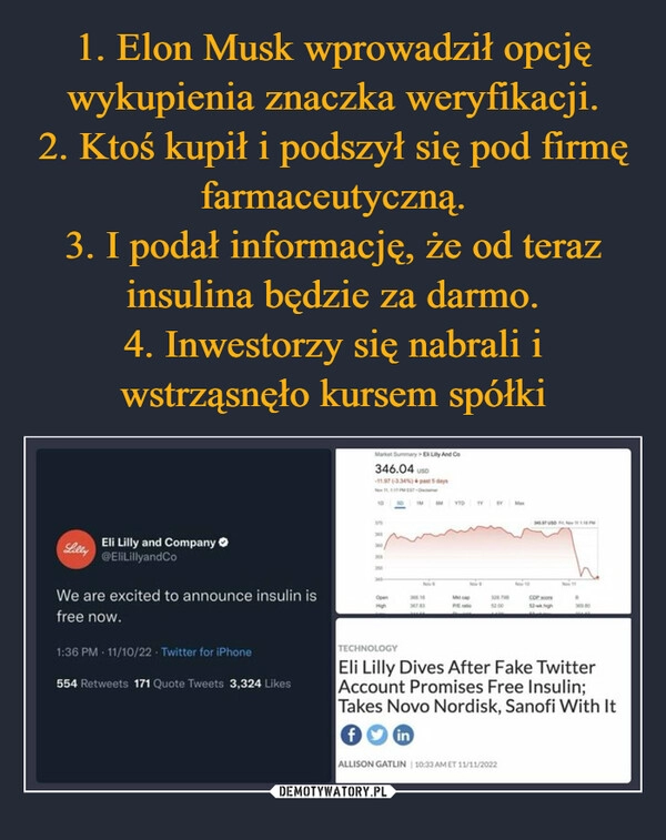 
    
1. Elon Musk wprowadził opcję wykupienia znaczka weryfikacji.
2. Ktoś kupił i podszył się pod firmę farmaceutyczną.
3. I podał informację, że od teraz insulina będzie za darmo.
4. Inwestorzy się nabrali i wstrząsnęło kursem spółki 