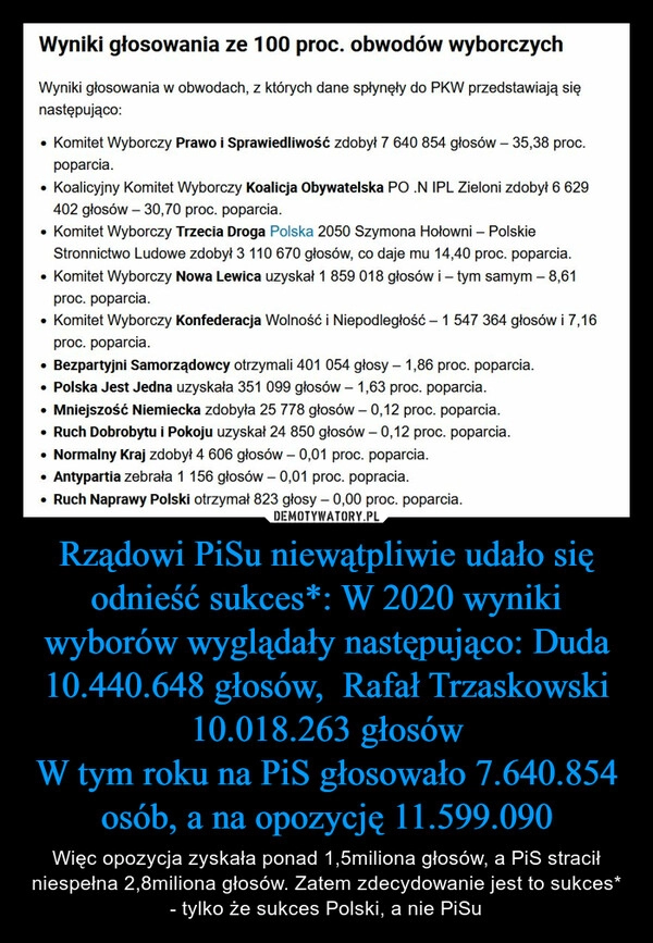 
    Rządowi PiSu niewątpliwie udało się odnieść sukces*: W 2020 wyniki wyborów wyglądały następująco: Duda 10.440.648 głosów,  Rafał Trzaskowski 10.018.263 głosów
W tym roku na PiS głosowało 7.640.854 osób, a na opozycję 11.599.090