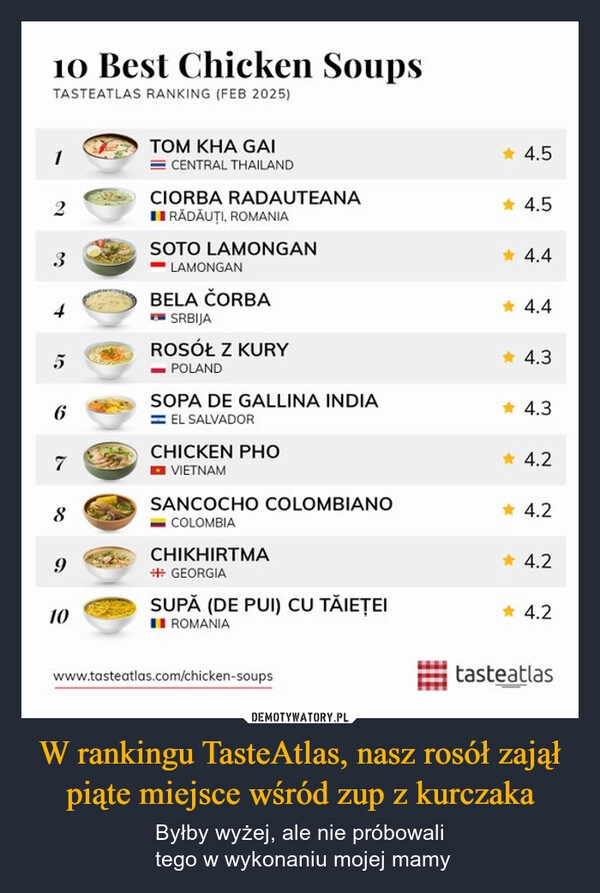 
    W rankingu TasteAtlas, nasz rosół zajął piąte miejsce wśród zup z kurczaka