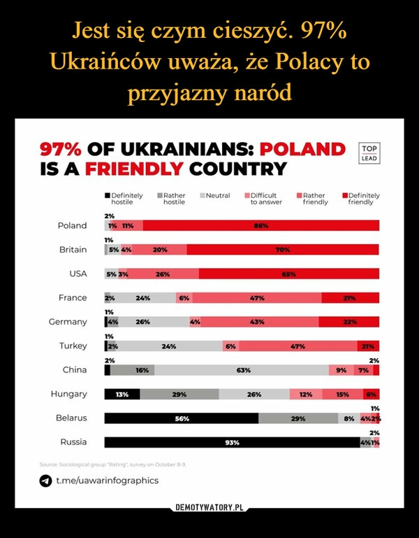 
    
Jest się czym cieszyć. 97% Ukraińców uważa, że Polacy to przyjazny naród 