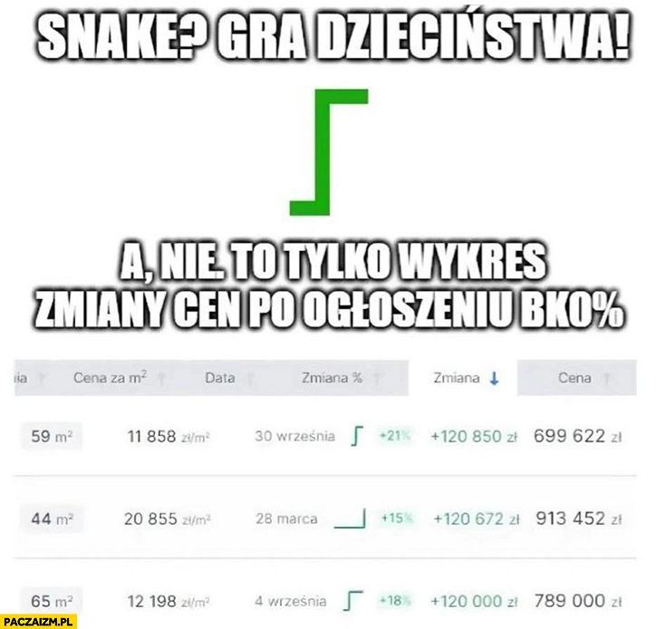 
    Snake gra dzieciństwa a nie to tylko wykres zmiany cen po ogłoszeniu dopłat do kredytów