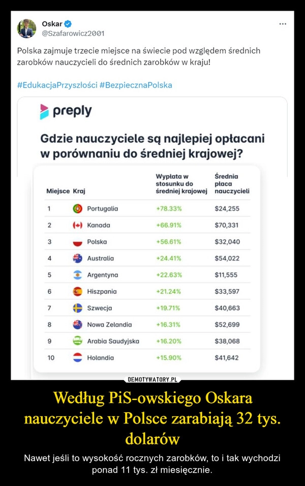 
    Według PiS-owskiego Oskara nauczyciele w Polsce zarabiają 32 tys. dolarów