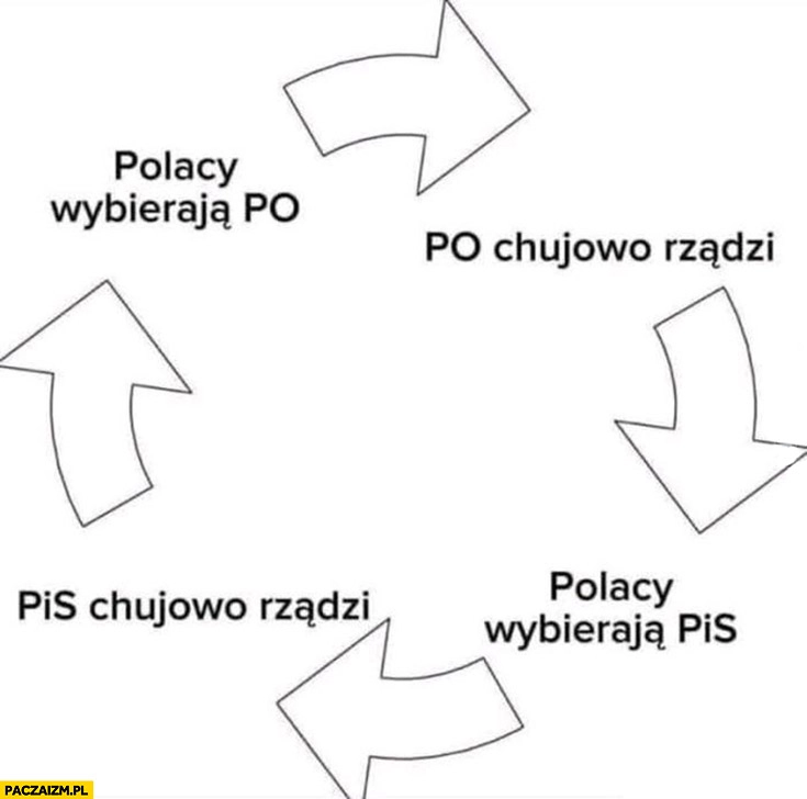 
    Polacy wybierają PO, słabo rządzi, wybierają PiS, słabo rządzi i tak w kółko