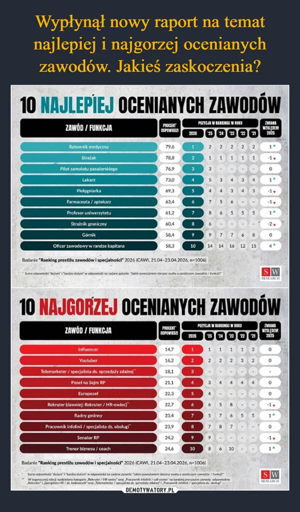 
    Wypłynął nowy raport na temat najlepiej i najgorzej ocenianych zawodów. Jakieś zaskoczenia?