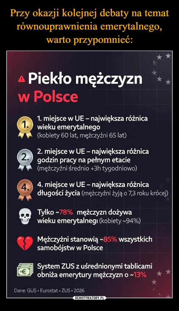 
    Przy okazji kolejnej debaty na temat równouprawnienia emerytalnego, warto przypomnieć: