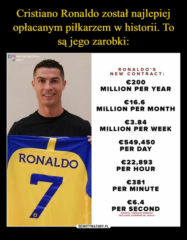 
    Cristiano Ronaldo został najlepiej opłacanym piłkarzem w historii. To są jego zarobki: 