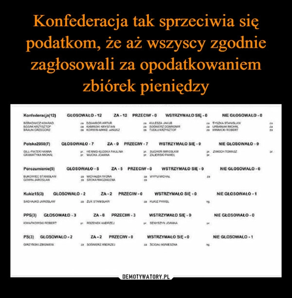 
    Konfederacja tak sprzeciwia się podatkom, że aż wszyscy zgodnie zagłosowali za opodatkowaniem zbiórek pieniędzy