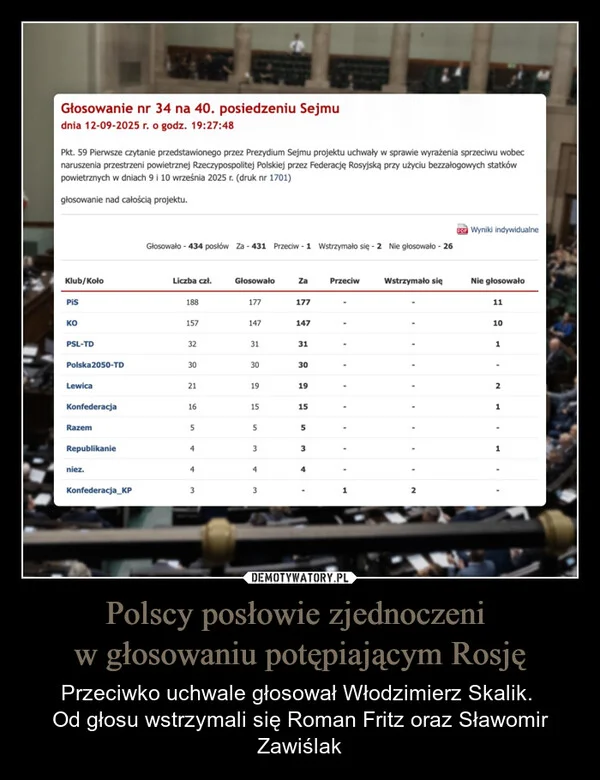 
    Polscy posłowie zjednoczeni w głosowaniu potępiającym Rosję