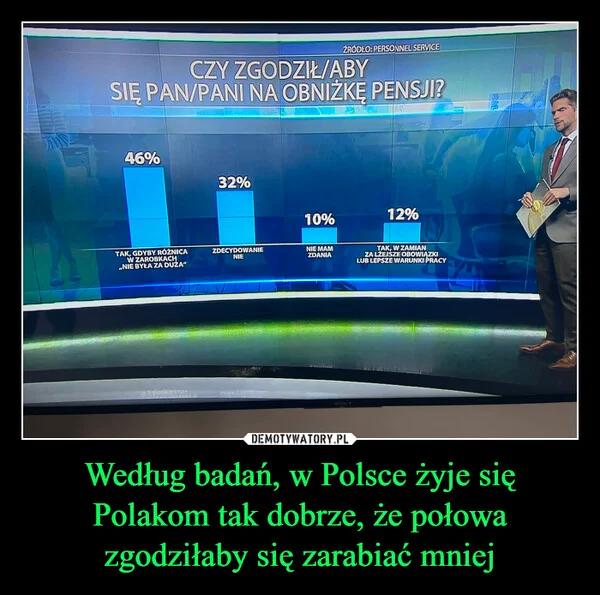 
    Według badań, w Polsce żyje się Polakom tak dobrze, że połowa zgodziłaby się zarabiać mniej