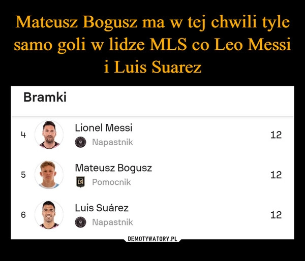 
    Mateusz Bogusz ma w tej chwili tyle samo goli w lidze MLS co Leo Messi i Luis Suarez