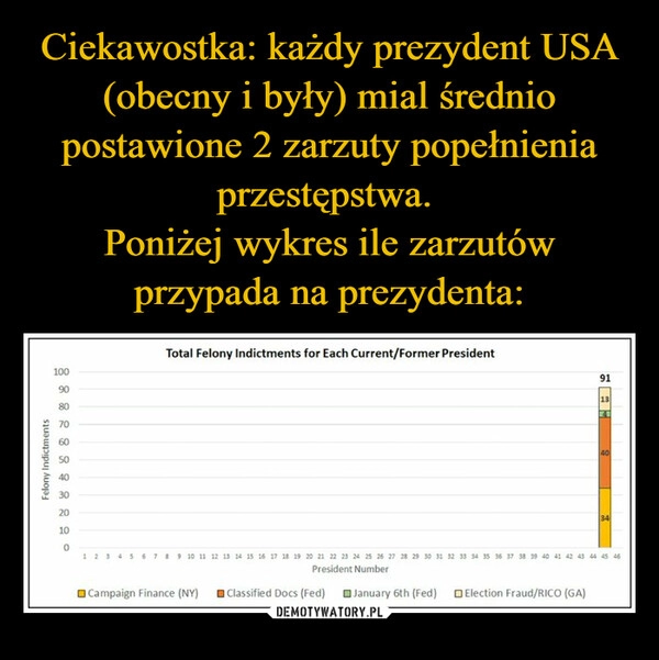 
    Ciekawostka: każdy prezydent USA (obecny i były) mial średnio postawione 2 zarzuty popełnienia przestępstwa. 
Poniżej wykres ile zarzutów przypada na prezydenta: