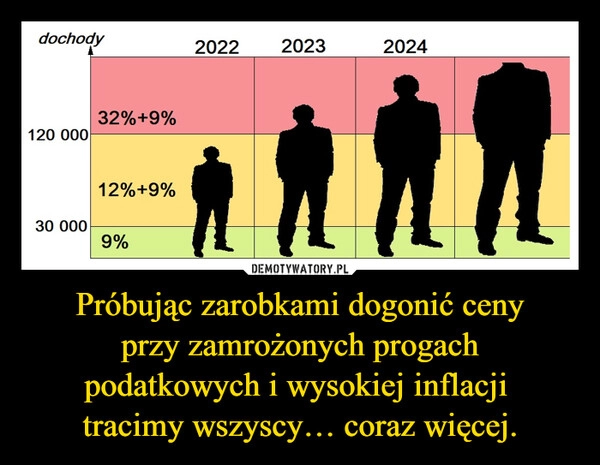 
    Próbując zarobkami dogonić ceny
przy zamrożonych progach
podatkowych i wysokiej inflacji
tracimy wszyscy… coraz więcej. 