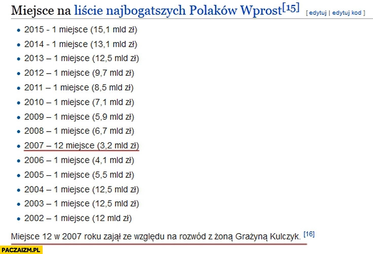 
    Kulczyk miejsce na liście najbogatszych Polaków 2007 12 miejsce ze względu na rozwód z żoną