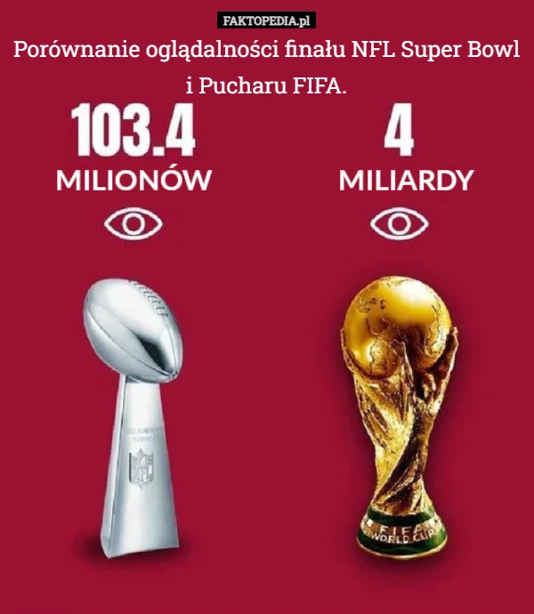 
    Porównanie oglądalności finału NFL Super Bowl i Pucharu FIFA.