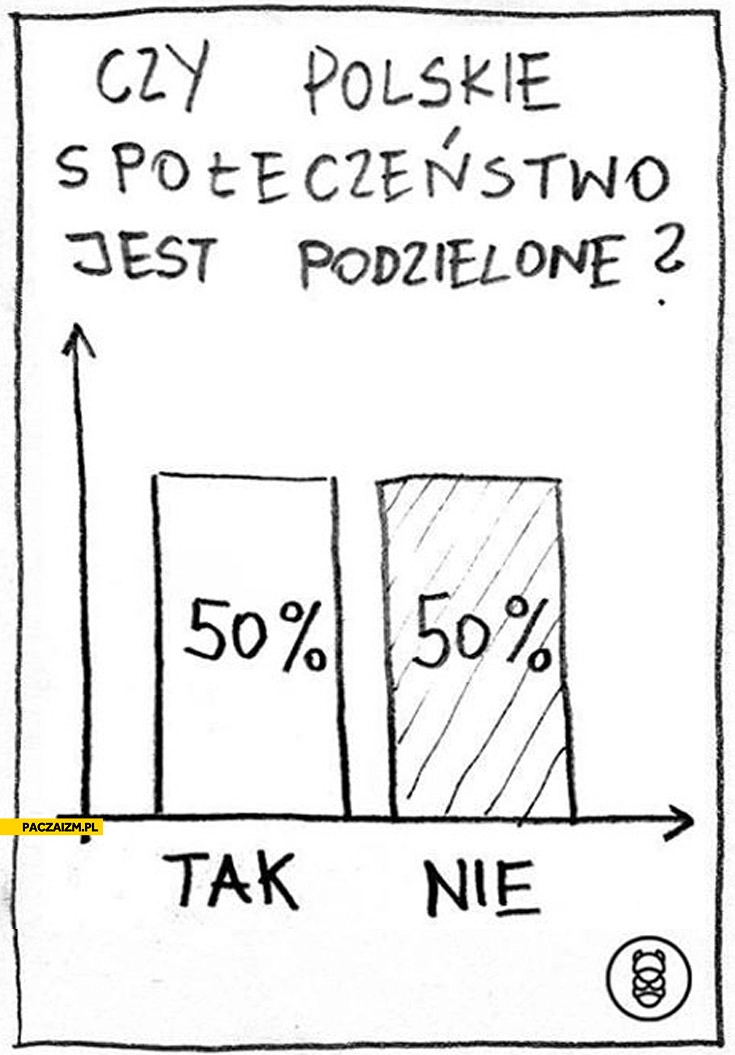 
    Czy polskie społeczeństwo jest podzielone? Tak nie 50 procent