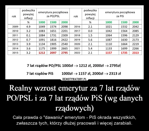 
    Realny wzrost emerytur za 7 lat rządów PO/PSL i za 7 lat rządów PiS (wg danych rządowych)