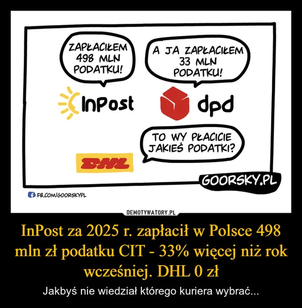 
    InPost za 2025 r. zapłacił w Polsce 498 mln zł podatku CIT - 33% więcej niż rok wcześniej. DHL 0 zł