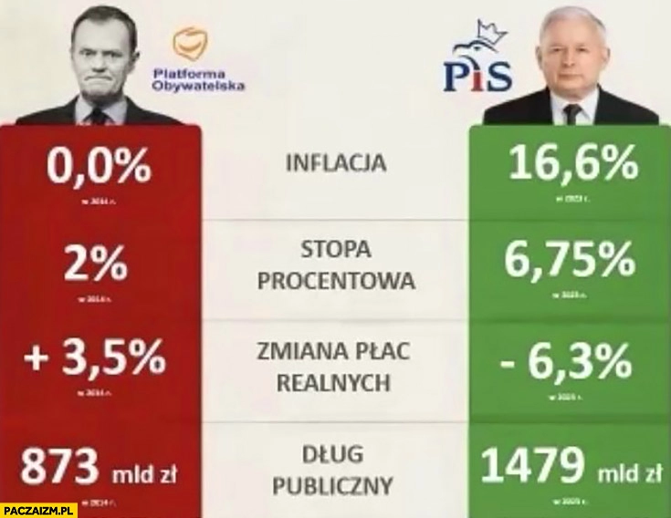 
    Tusk Kaczyński PO PiS porównanie inflacja, stopa procentowa, zmiana płac realnych, dług publiczny