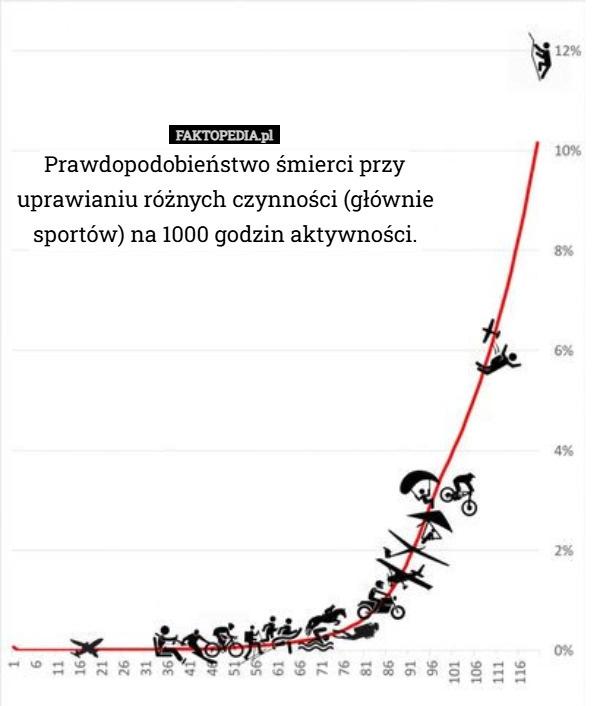 
    Prawdopodobieństwo śmierci przy uprawianiu różnych czynności (głównie sportów)