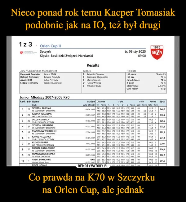 
    Nieco ponad rok temu Kacper Tomasiak podobnie jak na IO, też był drugi Co prawda na K70 w Szczyrku na Orlen Cup, ale jednak