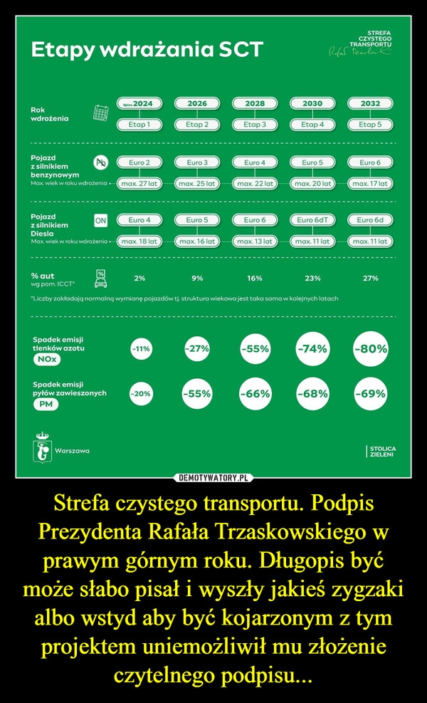 
    Strefa czystego transportu. Podpis Prezydenta Rafała Trzaskowskiego w prawym górnym roku. Długopis być może słabo pisał i wyszły jakieś zygzaki albo wstyd aby być kojarzonym z tym projektem uniemożliwił mu złożenie czytelnego podpisu...