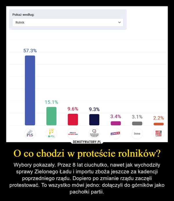 
    O co chodzi w proteście rolników?