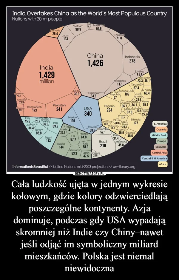 
    Cała ludzkość ujęta w jednym wykresie kołowym, gdzie kolory odzwierciedlają poszczególne kontynenty. Azja dominuje, podczas gdy USA wypadają skromniej niż Indie czy Chiny–nawet jeśli odjąć im symboliczny miliard mieszkańców. Polska jest niemal niewidoczna