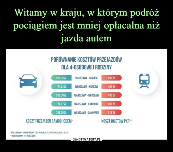 
    Witamy w kraju, w którym podróż pociągiem jest mniej opłacalna niż jazda autem 