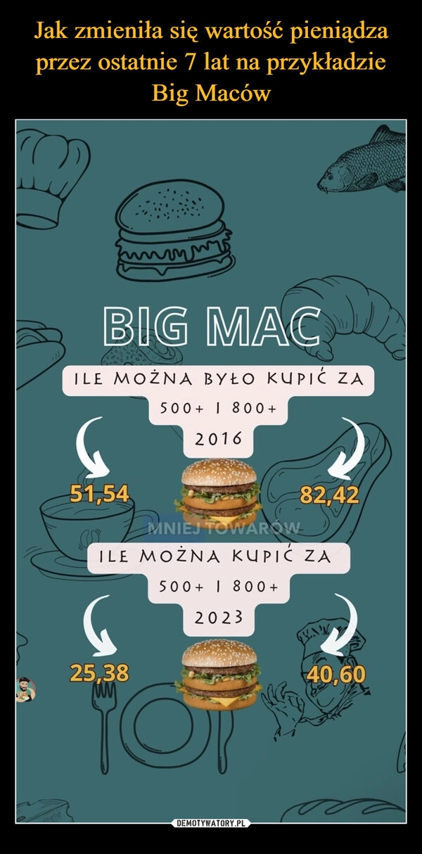 
    Jak zmieniła się wartość pieniądza przez ostatnie 7 lat na przykładzie Big Maców